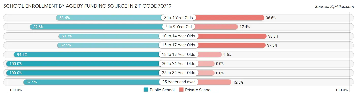 School Enrollment by Age by Funding Source in Zip Code 70719
