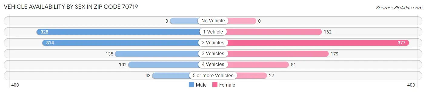 Vehicle Availability by Sex in Zip Code 70719