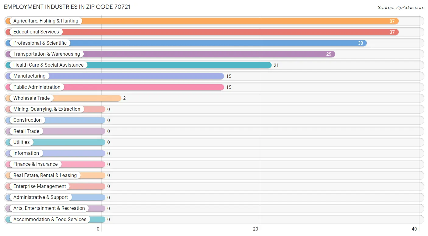 Employment Industries in Zip Code 70721