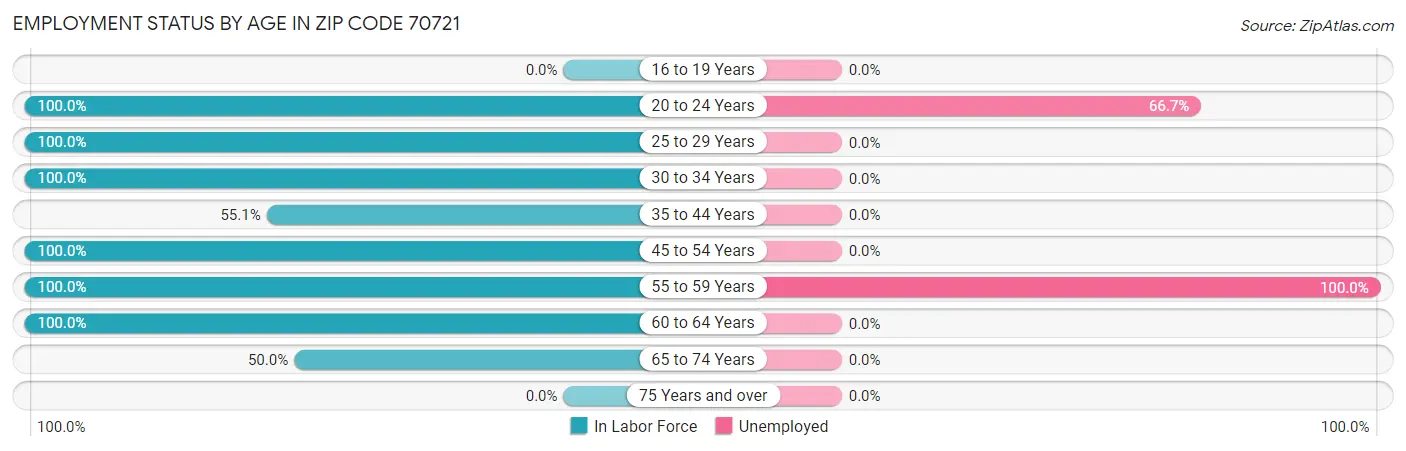Employment Status by Age in Zip Code 70721