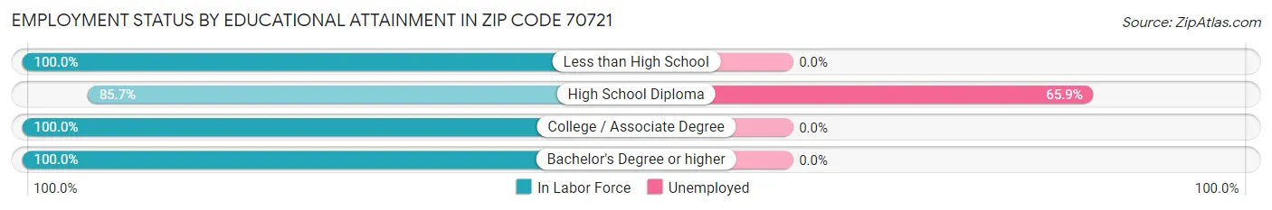 Employment Status by Educational Attainment in Zip Code 70721