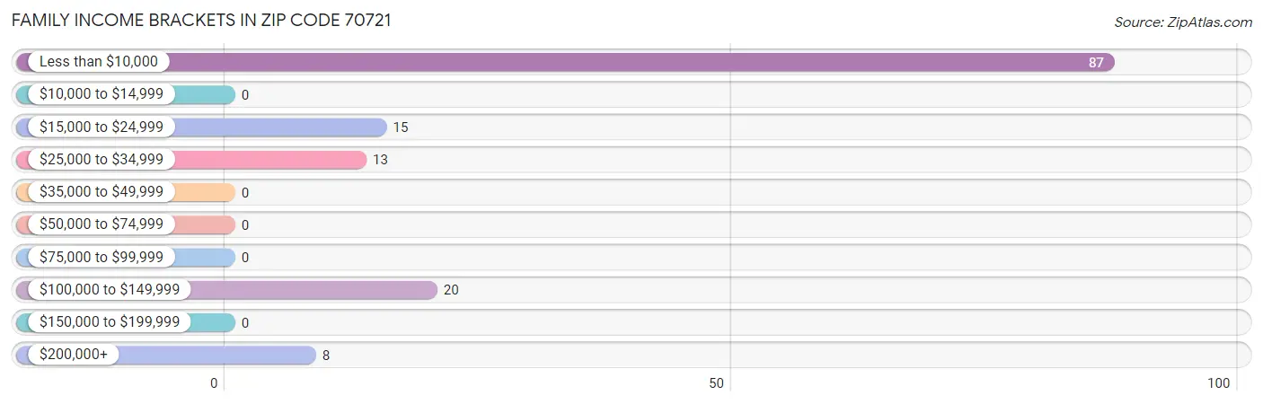 Family Income Brackets in Zip Code 70721