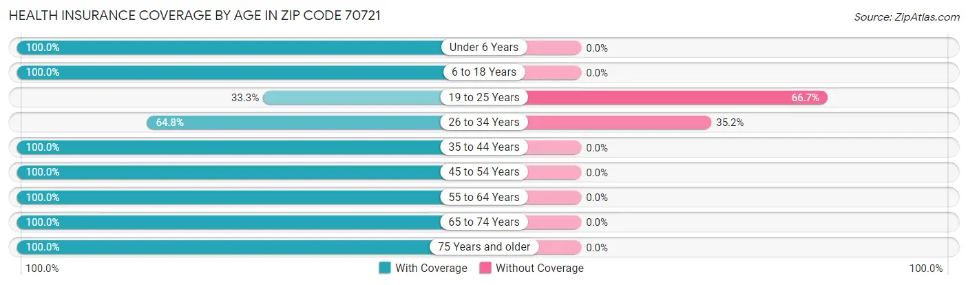 Health Insurance Coverage by Age in Zip Code 70721