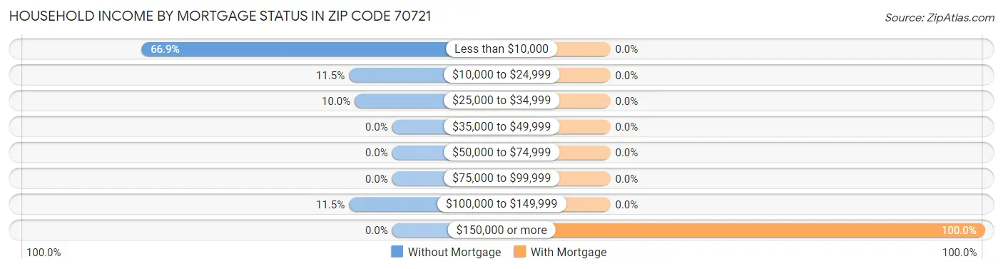 Household Income by Mortgage Status in Zip Code 70721