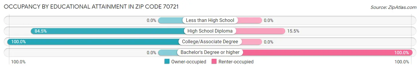 Occupancy by Educational Attainment in Zip Code 70721