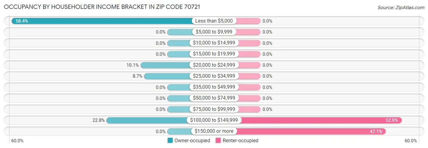 Occupancy by Householder Income Bracket in Zip Code 70721