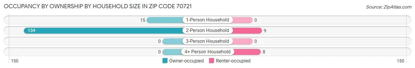 Occupancy by Ownership by Household Size in Zip Code 70721