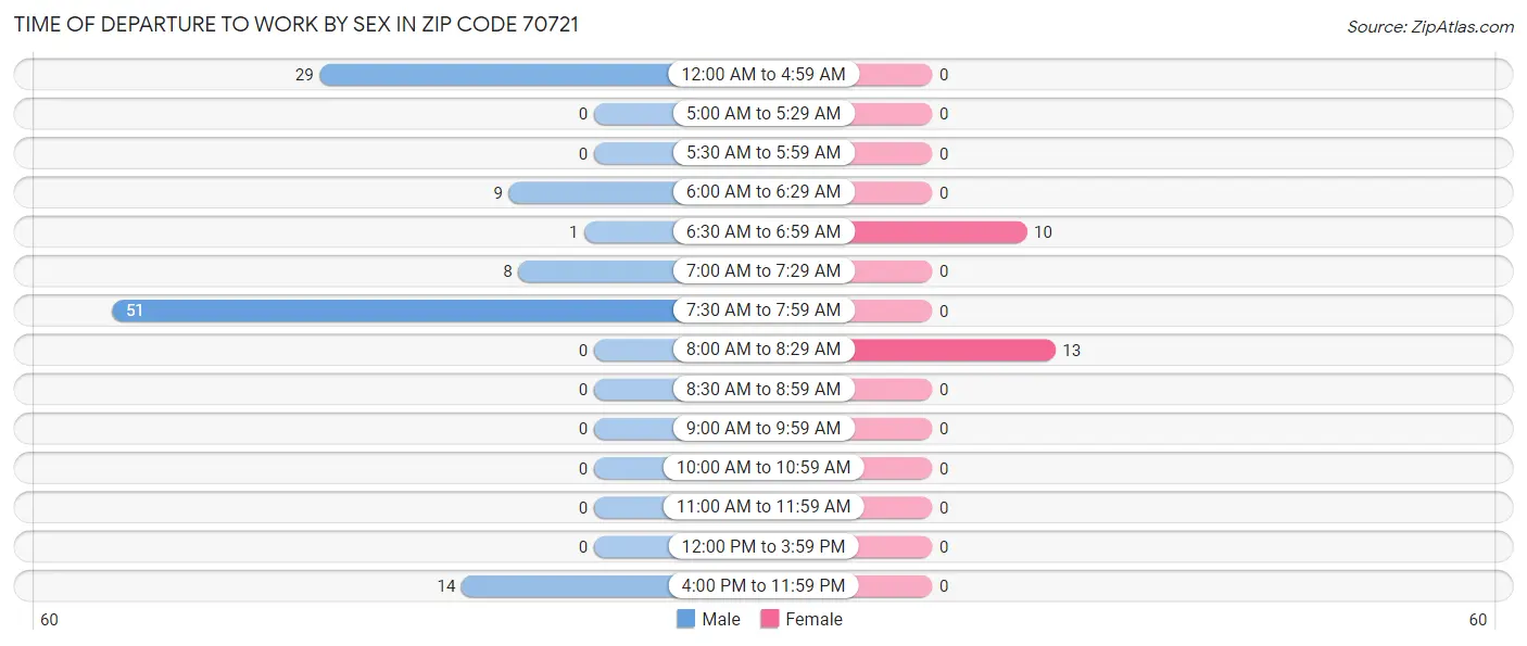 Time of Departure to Work by Sex in Zip Code 70721