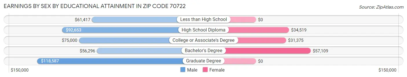 Earnings by Sex by Educational Attainment in Zip Code 70722