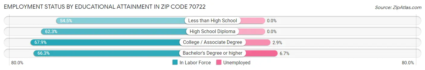 Employment Status by Educational Attainment in Zip Code 70722