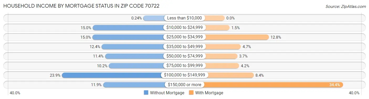 Household Income by Mortgage Status in Zip Code 70722