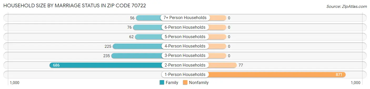 Household Size by Marriage Status in Zip Code 70722