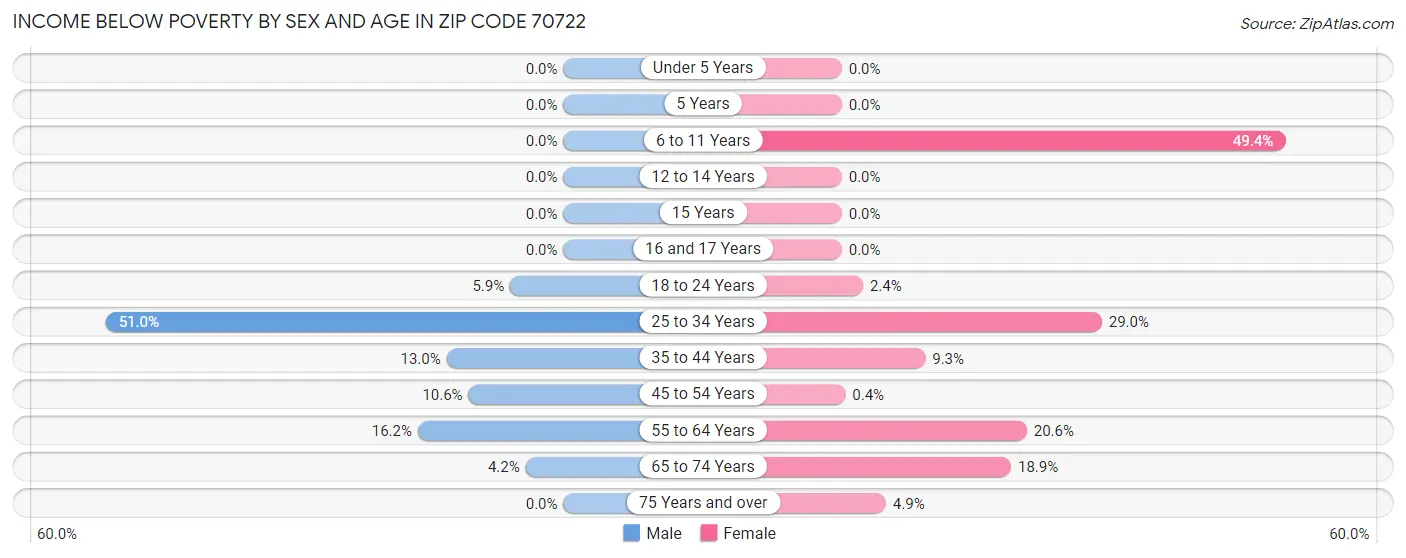 Income Below Poverty by Sex and Age in Zip Code 70722