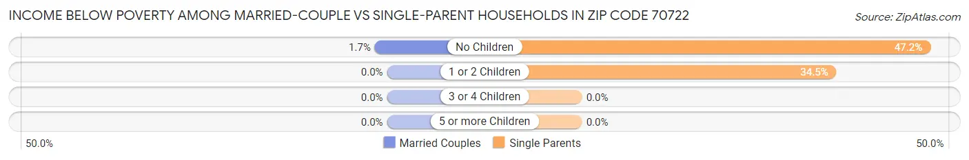 Income Below Poverty Among Married-Couple vs Single-Parent Households in Zip Code 70722
