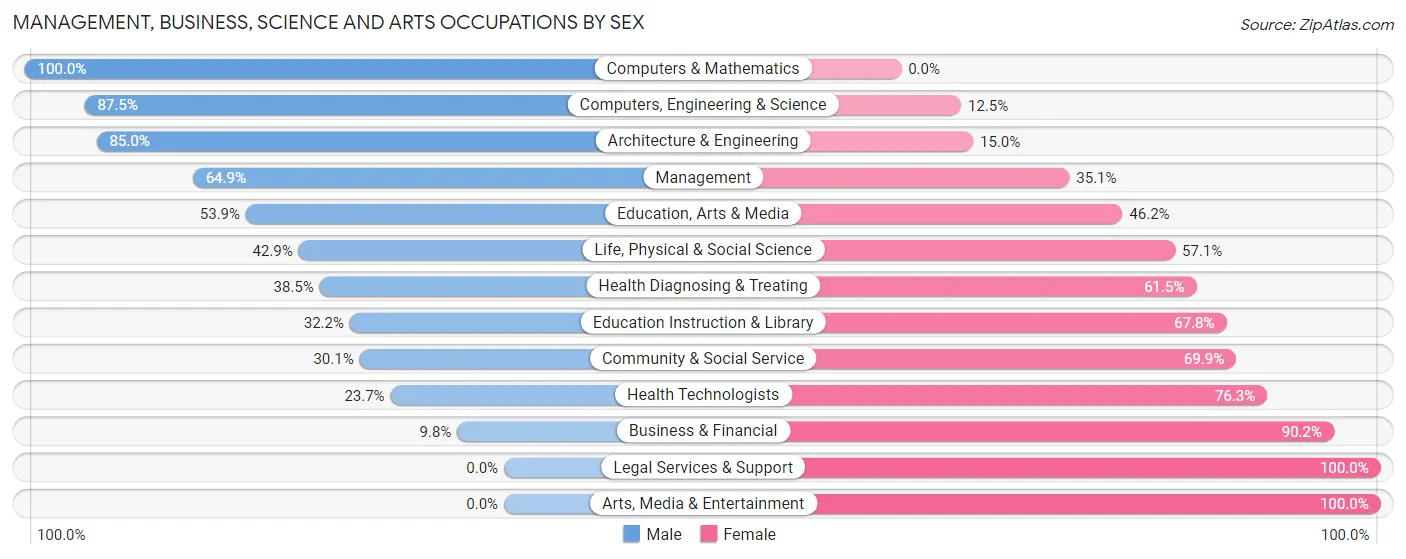 Management, Business, Science and Arts Occupations by Sex in Zip Code 70722
