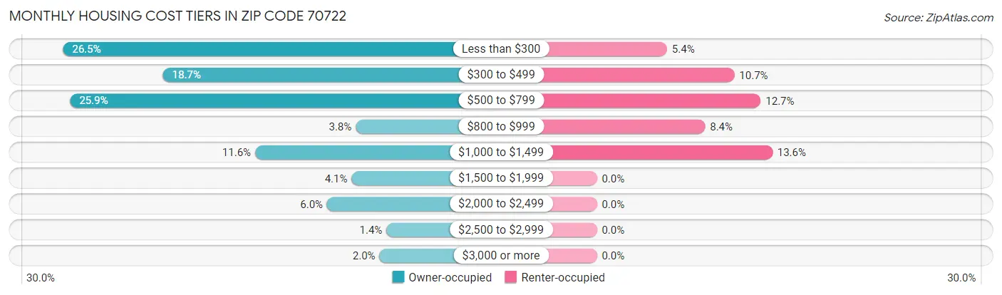 Monthly Housing Cost Tiers in Zip Code 70722