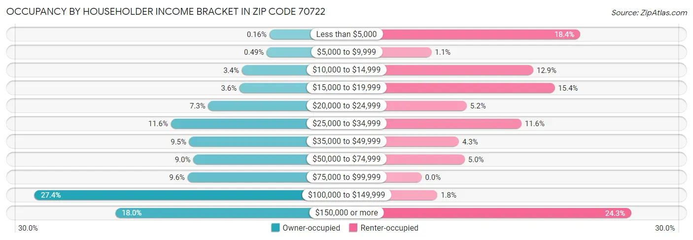 Occupancy by Householder Income Bracket in Zip Code 70722