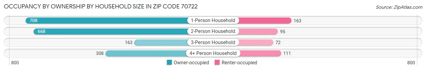 Occupancy by Ownership by Household Size in Zip Code 70722
