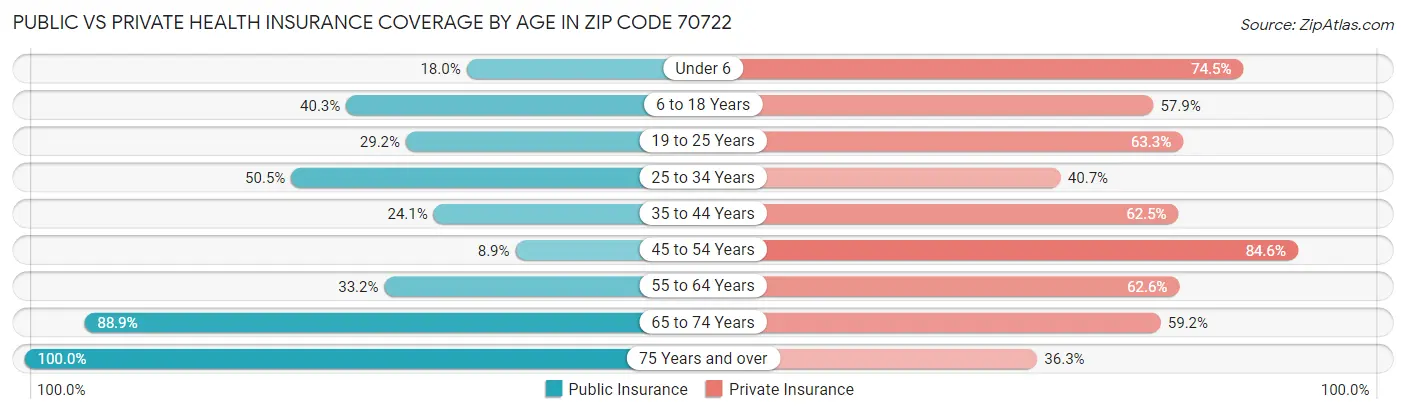 Public vs Private Health Insurance Coverage by Age in Zip Code 70722