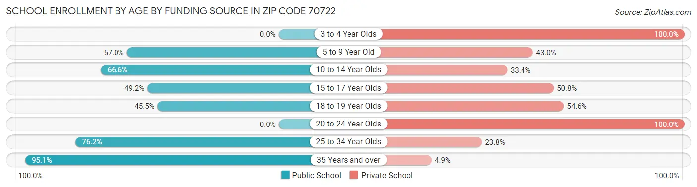 School Enrollment by Age by Funding Source in Zip Code 70722