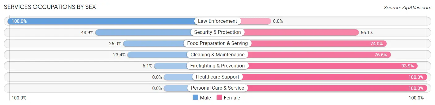 Services Occupations by Sex in Zip Code 70722