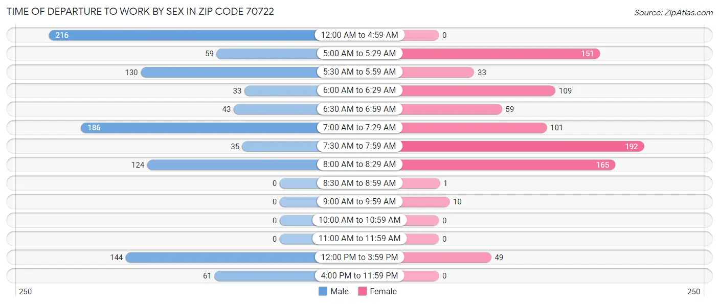 Time of Departure to Work by Sex in Zip Code 70722
