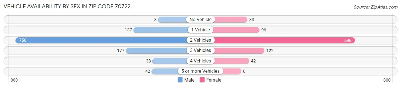 Vehicle Availability by Sex in Zip Code 70722