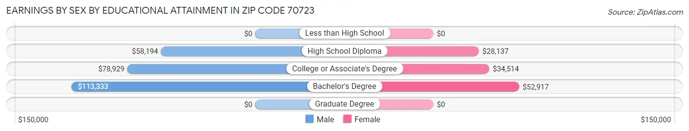 Earnings by Sex by Educational Attainment in Zip Code 70723