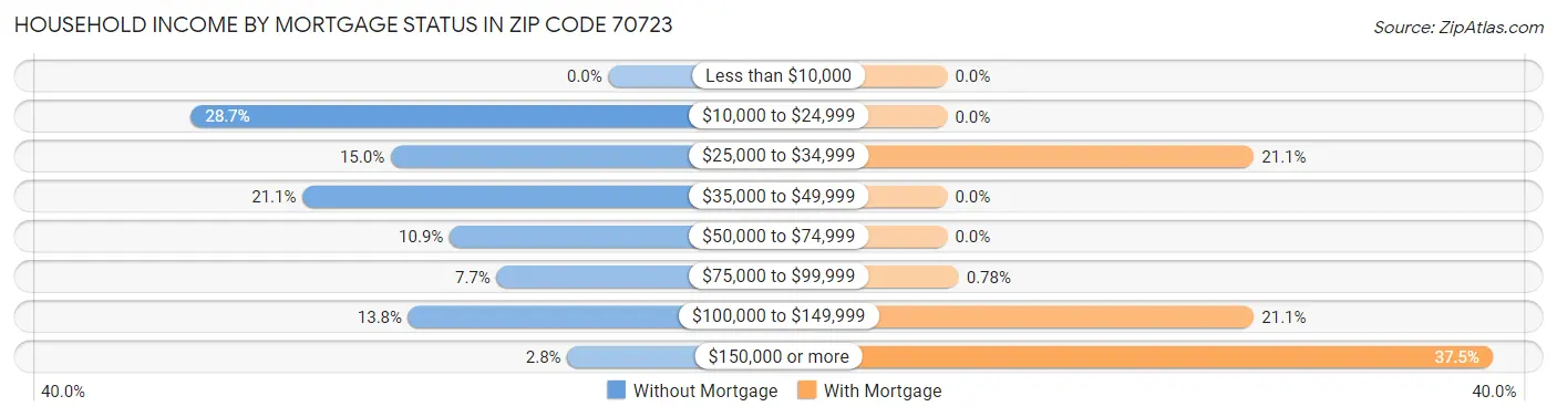 Household Income by Mortgage Status in Zip Code 70723
