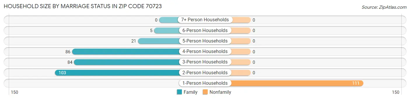 Household Size by Marriage Status in Zip Code 70723