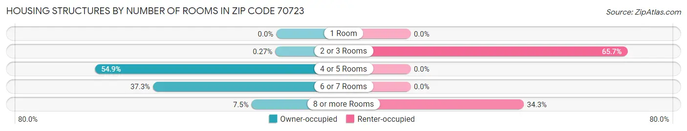 Housing Structures by Number of Rooms in Zip Code 70723