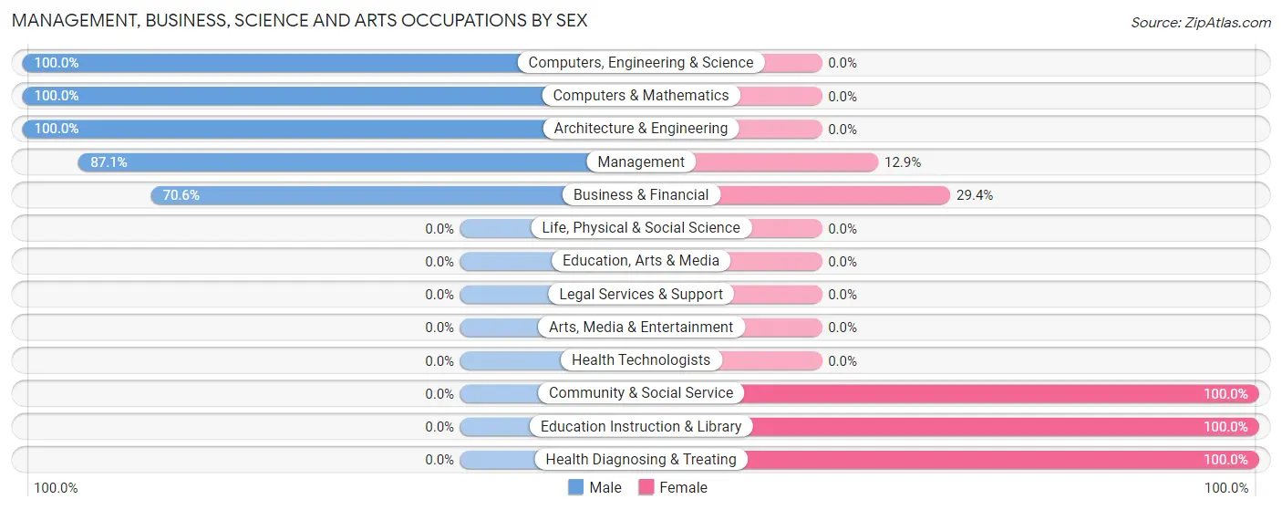 Management, Business, Science and Arts Occupations by Sex in Zip Code 70723