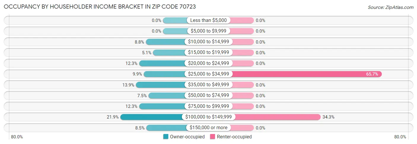 Occupancy by Householder Income Bracket in Zip Code 70723
