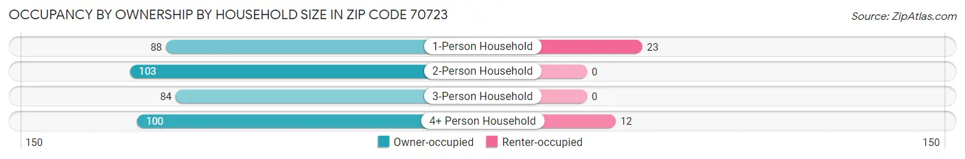 Occupancy by Ownership by Household Size in Zip Code 70723