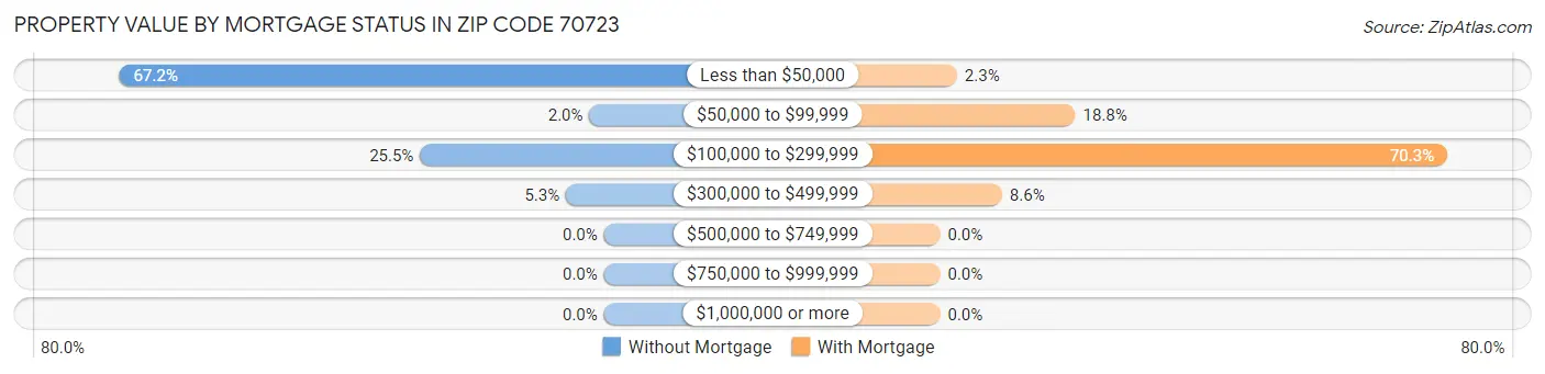 Property Value by Mortgage Status in Zip Code 70723