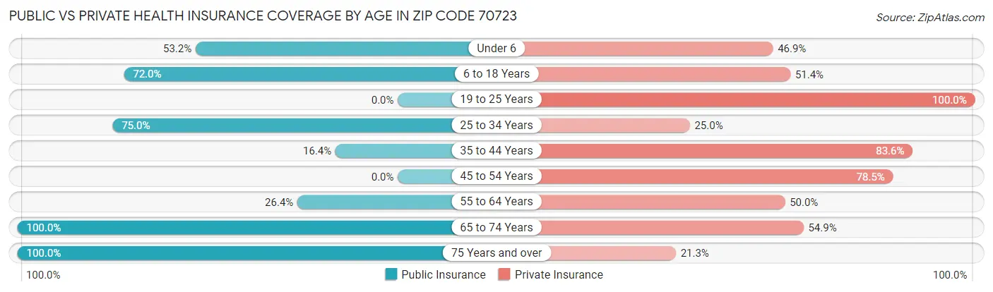 Public vs Private Health Insurance Coverage by Age in Zip Code 70723