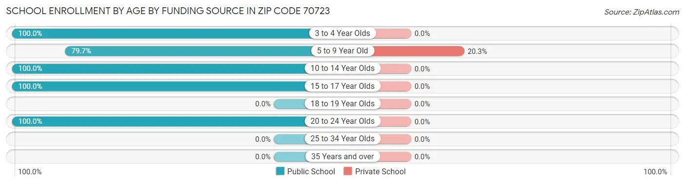 School Enrollment by Age by Funding Source in Zip Code 70723