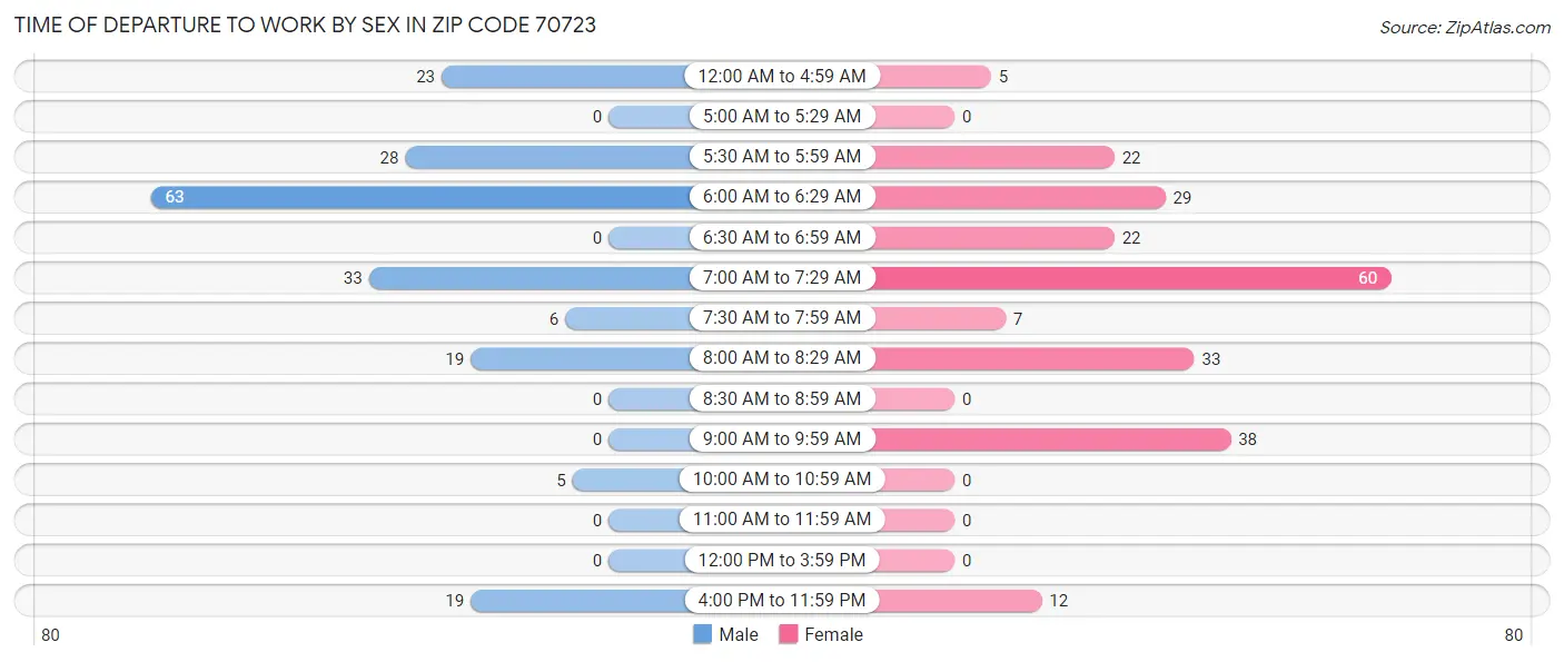 Time of Departure to Work by Sex in Zip Code 70723