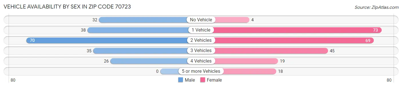 Vehicle Availability by Sex in Zip Code 70723
