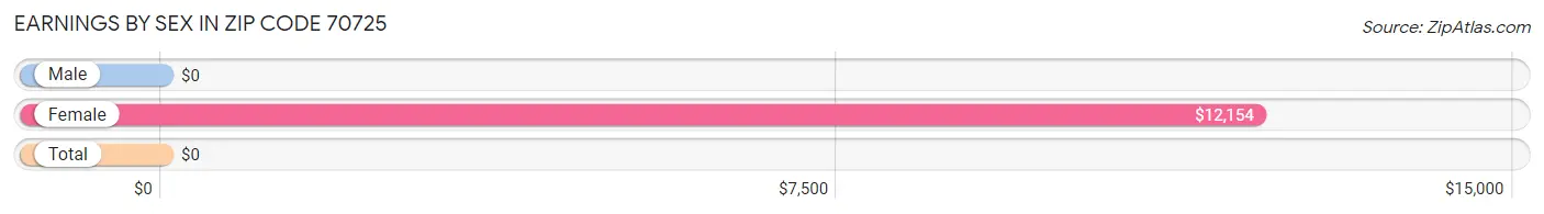 Earnings by Sex in Zip Code 70725