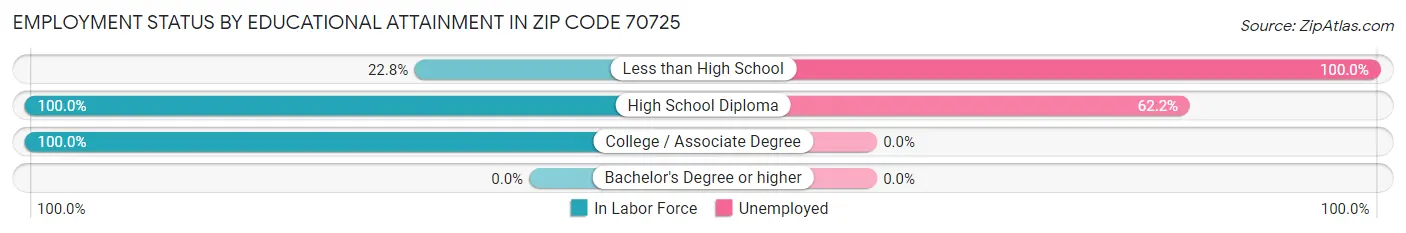 Employment Status by Educational Attainment in Zip Code 70725