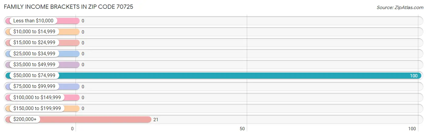 Family Income Brackets in Zip Code 70725