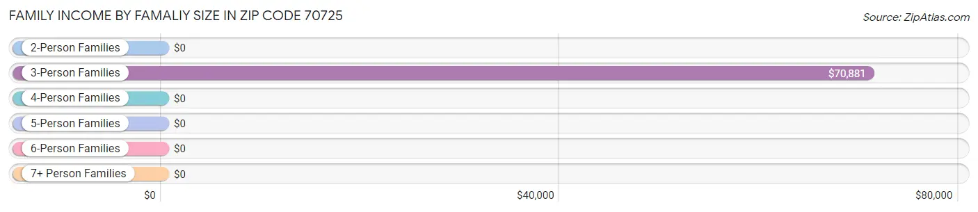 Family Income by Famaliy Size in Zip Code 70725