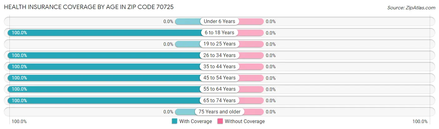 Health Insurance Coverage by Age in Zip Code 70725