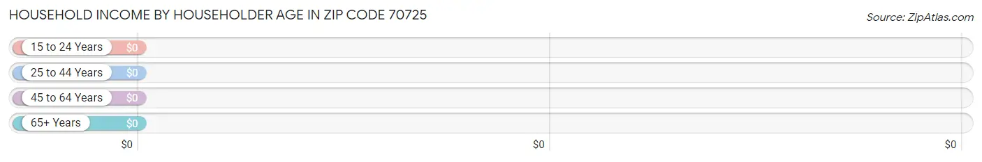 Household Income by Householder Age in Zip Code 70725