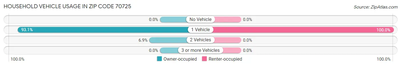 Household Vehicle Usage in Zip Code 70725