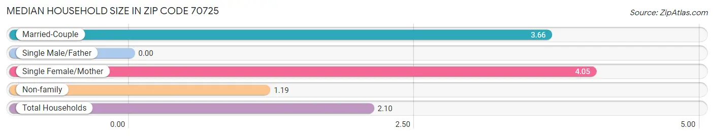 Median Household Size in Zip Code 70725