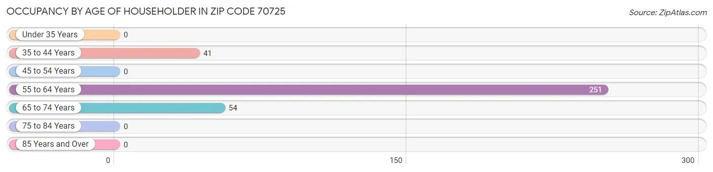 Occupancy by Age of Householder in Zip Code 70725