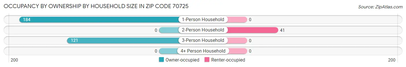 Occupancy by Ownership by Household Size in Zip Code 70725