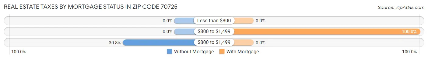 Real Estate Taxes by Mortgage Status in Zip Code 70725